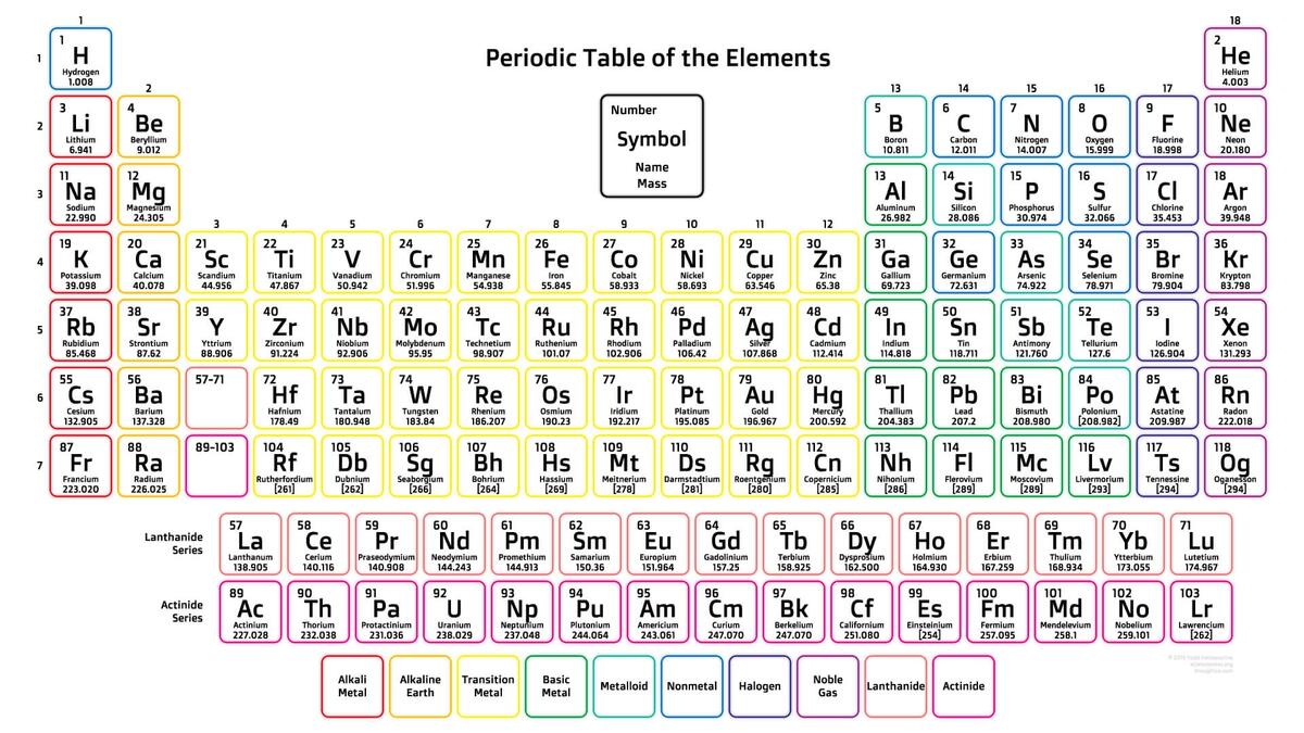 Free Printable Periodic Tables PDF And PNG Science Notes And Projects FREE Printable Periodic Table Of Elements Science Worksheets