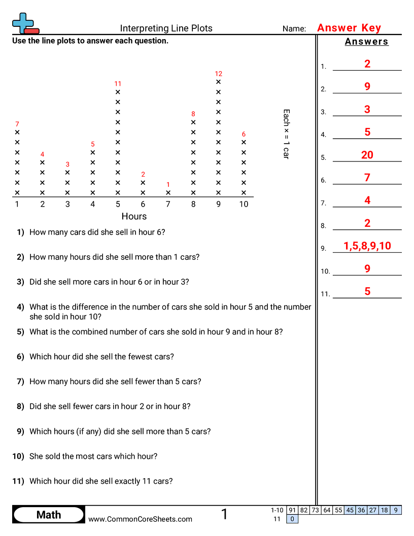 Interpreting Line Plots Worksheet Download