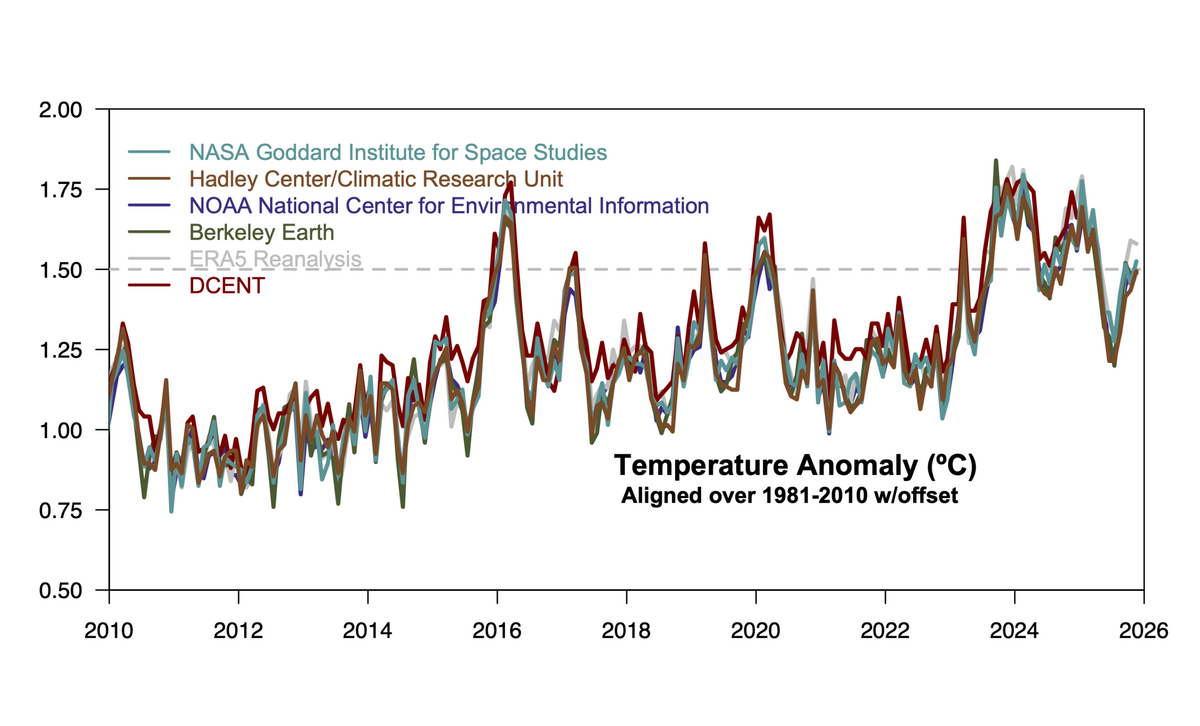 RealClimate 1 5 C And All That RealClimate 1 5 C And All That